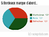 Si Bordeaux marque d'abord - 1972/1973 - Division 1
