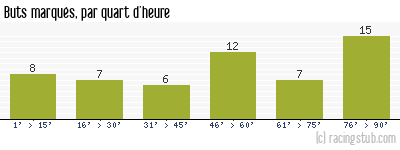 Buts marqués par quart d'heure, par Bordeaux - 1973/1974 - Division 1