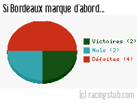 Si Bordeaux marque d'abord - 1973/1974 - Division 1