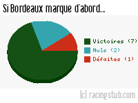 Si Bordeaux marque d'abord - 1978/1979 - Division 1