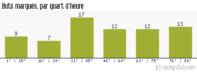 Buts marqués par quart d'heure, par Bordeaux - 1984/1985 - Division 1