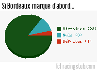 Si Bordeaux marque d'abord - 1984/1985 - Division 1