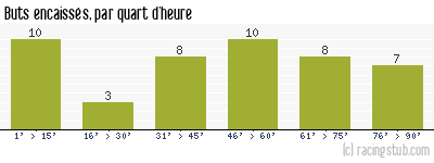 Buts encaissés par quart d'heure, par Bordeaux - 1988/1989 - Division 1