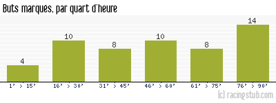 Buts marqués par quart d'heure, par Bordeaux - 1988/1989 - Division 1