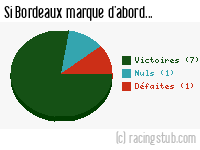 Si Bordeaux marque d'abord - 1988/1989 - Division 1