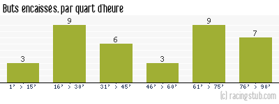 Buts encaissés par quart d'heure, par Bordeaux - 1993/1994 - Division 1