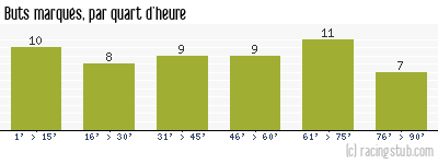 Buts marqués par quart d'heure, par Bordeaux - 1993/1994 - Division 1