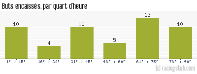 Buts encaissés par quart d'heure, par Bordeaux - 1995/1996 - Division 1