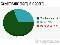 Si Bordeaux marque d'abord - 1995/1996 - Division 1
