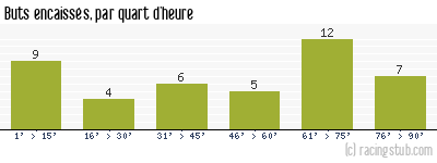 Buts encaissés par quart d'heure, par Bordeaux - 2016/2017 - Ligue 1