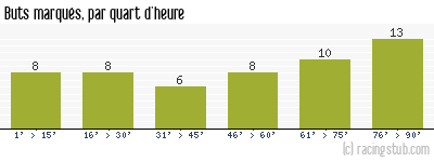 Buts marqués par quart d'heure, par Bordeaux - 2016/2017 - Ligue 1