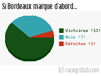 Si Bordeaux marque d'abord - 2016/2017 - Ligue 1