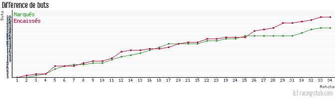 Différence de buts pour Jura-Sud - 2012/2013 - CFA (B)