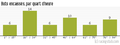 Buts encaissés par quart d'heure, par Istres - 2004/2005 - Ligue 1