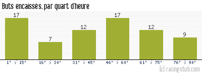 Buts encaissés par quart d'heure, par Istres - 2013/2014 - Ligue 2
