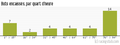 Buts encaissés par quart d'heure, par Fréjus Saint-Raphaël - 2013/2014 - National