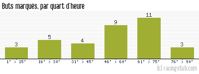 Buts marqués par quart d'heure, par Fréjus Saint-Raphaël - 2013/2014 - Tous les matchs