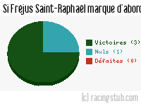 Si Fréjus Saint-Raphaël marque d'abord - 2013/2014 - Matchs officiels