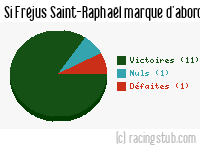 Si Fréjus Saint-Raphaël marque d'abord - 2013/2014 - Matchs officiels