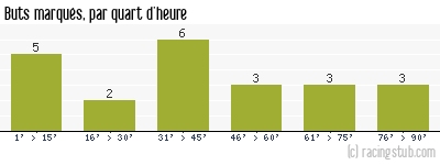 Buts marqués par quart d'heure, par Fréjus Saint-Raphaël - 2015/2016 - National