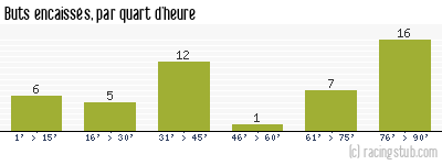 Buts encaissés par quart d'heure, par Fréjus Saint-Raphaël - 2015/2016 - Matchs officiels