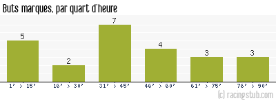 Buts marqués par quart d'heure, par Fréjus Saint-Raphaël - 2015/2016 - Matchs officiels