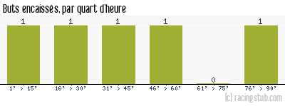 Buts encaissés par quart d'heure, par Nantes - 1957/1958 - Division 2