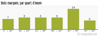 Buts marqués par quart d'heure, par Nantes - 1963/1964 - Division 1