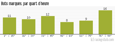 Buts marqués par quart d'heure, par Nantes - 1964/1965 - Division 1