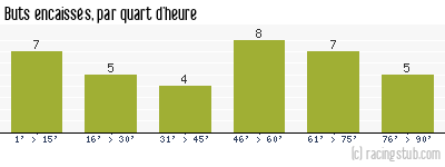 Buts encaissés par quart d'heure, par Nantes - 1965/1966 - Division 1