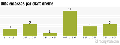 Buts encaissés par quart d'heure, par Nantes - 1982/1983 - Division 1