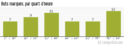 Buts marqués par quart d'heure, par Nantes - 1985/1986 - Division 1