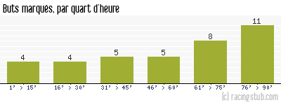 Buts marqués par quart d'heure, par Nantes - 1991/1992 - Division 1