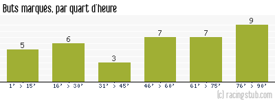 Buts marqués par quart d'heure, par Nantes - 2002/2003 - Ligue 1