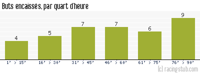 Buts encaissés par quart d'heure, par Nantes - 2004/2005 - Ligue 1