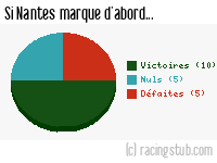 Si Nantes marque d'abord - 2004/2005 - Ligue 1
