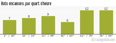 Buts encaissés par quart d'heure, par Nantes - 2009/2010 - Ligue 2