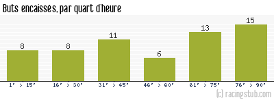Buts encaissés par quart d'heure, par Nantes - 2009/2010 - Tous les matchs