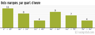 Buts marqués par quart d'heure, par Nantes - 2009/2010 - Tous les matchs