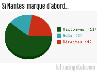 Si Nantes marque d'abord - 2009/2010 - Tous les matchs