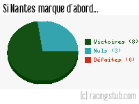 Si Nantes marque d'abord - 2010/2011 - Ligue 2