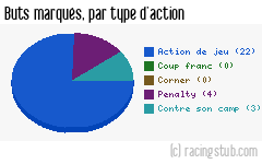 Buts marqués par type d'action, par Nantes - 2014/2015 - Ligue 1