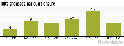 Buts encaissés par quart d'heure, par Nantes - 2016/2017 - Ligue 1