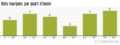 Buts marqués par quart d'heure, par Nantes - 2017/2018 - Ligue 1