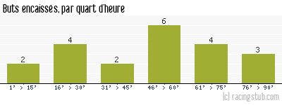Buts encaissés par quart d'heure, par Nantes (f) - 2023/2024 - D2 Féminine