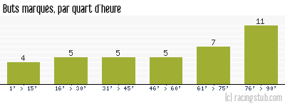 Buts marqués par quart d'heure, par Nantes (f) - 2023/2024 - D2 Féminine