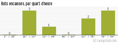 Buts encaissés par quart d'heure, par Grenoble - 1952/1953 - Division 2