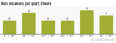 Buts encaissés par quart d'heure, par Grenoble - 2006/2007 - Ligue 2