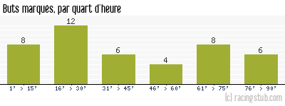 Buts marqués par quart d'heure, par Grenoble - 2007/2008 - Ligue 2