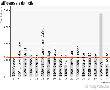 Affluences à domicile de Grenoble - 2012/2013 - CFA (B)